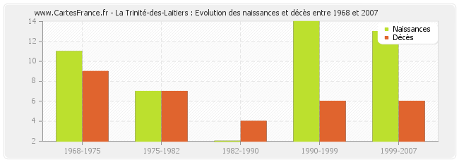 La Trinité-des-Laitiers : Evolution des naissances et décès entre 1968 et 2007